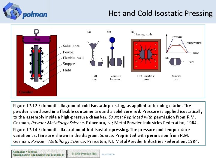 Hot and Cold Isostatic Pressing Figure 17. 12 Schematic diagram of cold isostatic pressing,