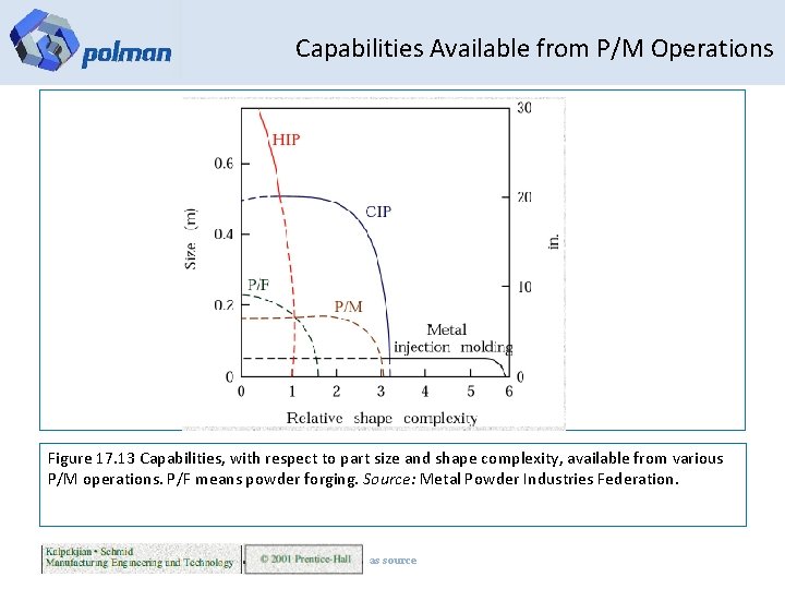 Capabilities Available from P/M Operations Figure 17. 13 Capabilities, with respect to part size