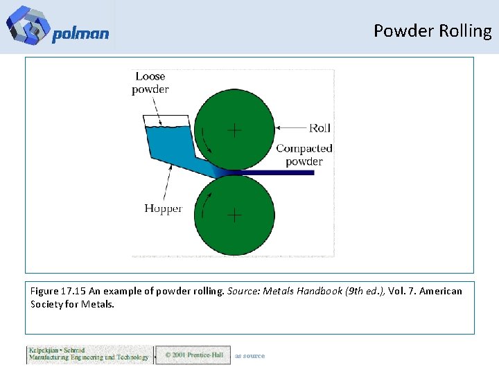 Powder Rolling Figure 17. 15 An example of powder rolling. Source: Metals Handbook (9