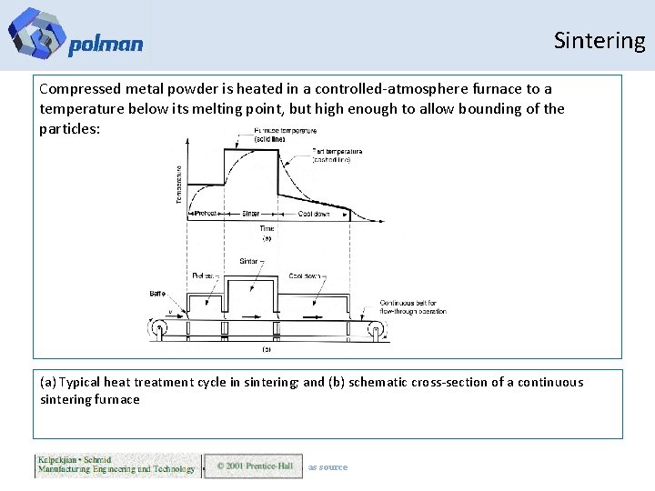 Sintering Compressed metal powder is heated in a controlled-atmosphere furnace to a temperature below