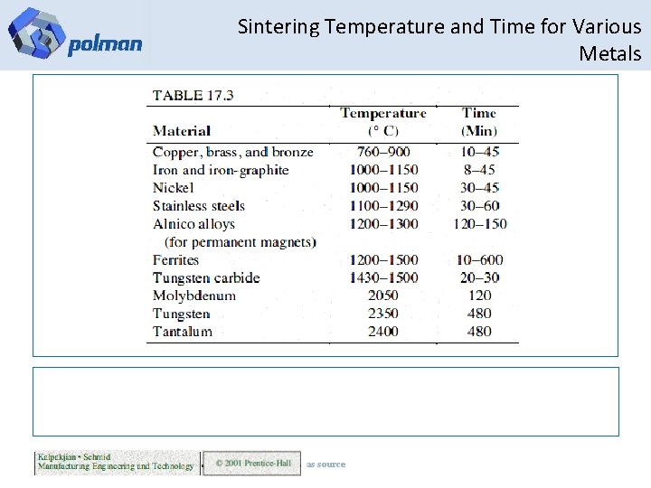 Sintering Temperature and Time for Various Metals as source 