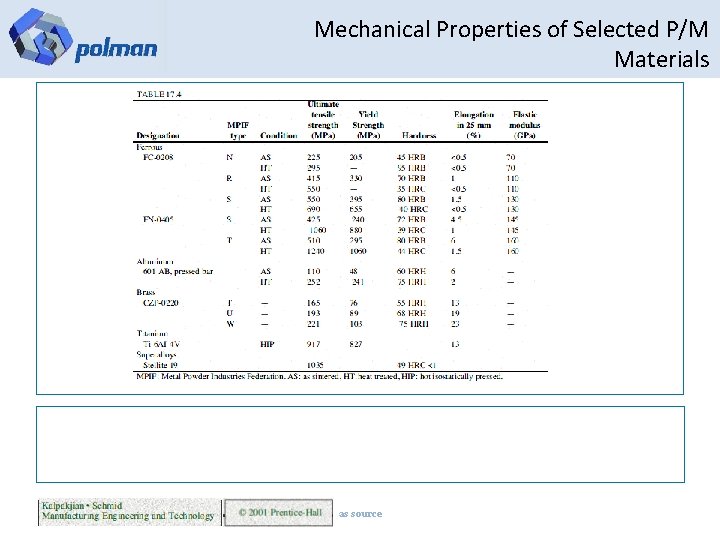 Mechanical Properties of Selected P/M Materials as source 