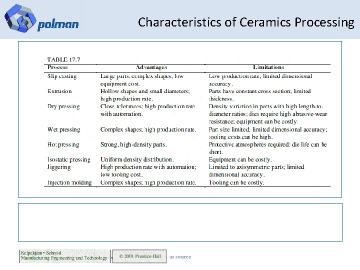 Characteristics of Ceramics Processing as source 