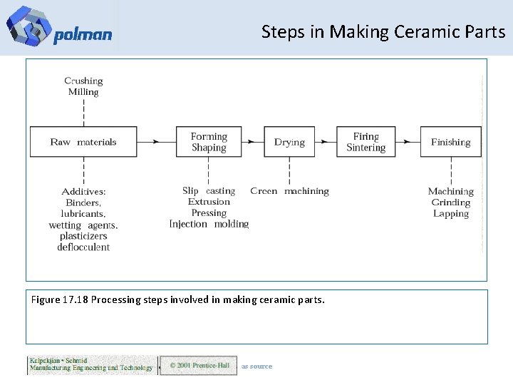 Steps in Making Ceramic Parts Figure 17. 18 Processing steps involved in making ceramic