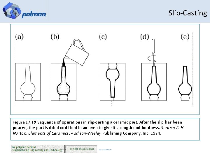 Slip-Casting Figure 17. 19 Sequence of operations in slip-casting a ceramic part. After the