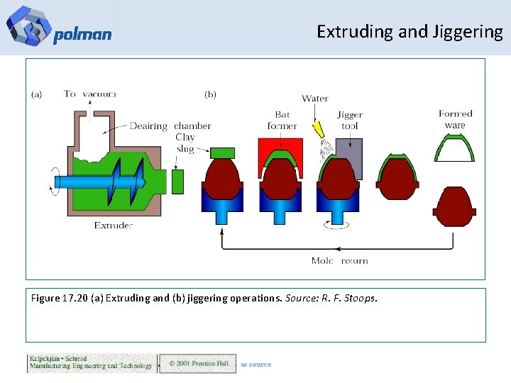 Extruding and Jiggering Figure 17. 20 (a) Extruding and (b) jiggering operations. Source: R.