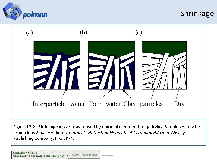 Shrinkage Figure 17. 21 Shrinkage of wet clay caused by removal of water during