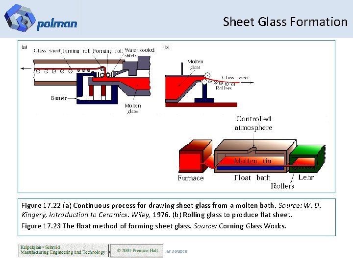 Sheet Glass Formation Figure 17. 22 (a) Continuous process for drawing sheet glass from