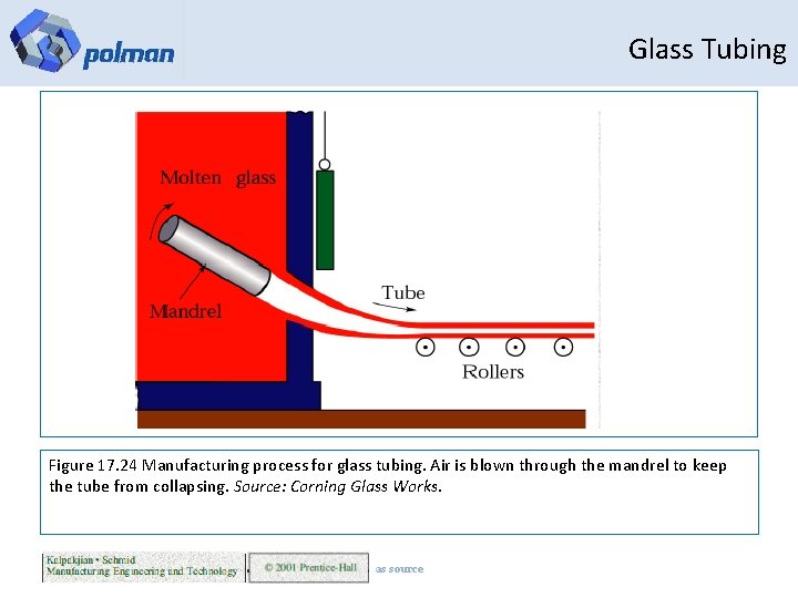 Glass Tubing Figure 17. 24 Manufacturing process for glass tubing. Air is blown through