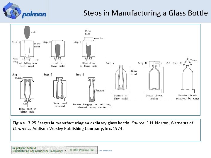 Steps in Manufacturing a Glass Bottle Figure 17. 25 Stages in manufacturing an ordinary