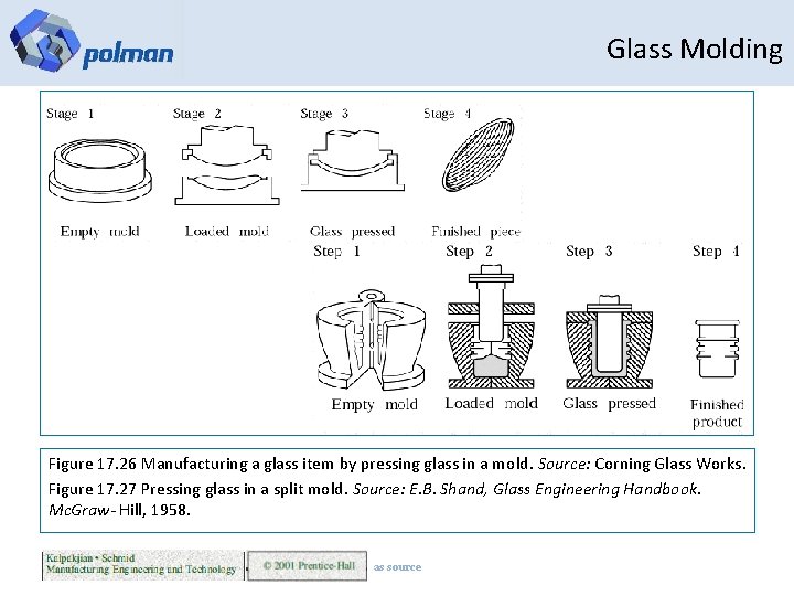 Glass Molding Figure 17. 26 Manufacturing a glass item by pressing glass in a