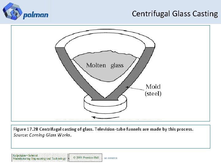 Centrifugal Glass Casting Figure 17. 28 Centrifugal casting of glass. Television-tube funnels are made