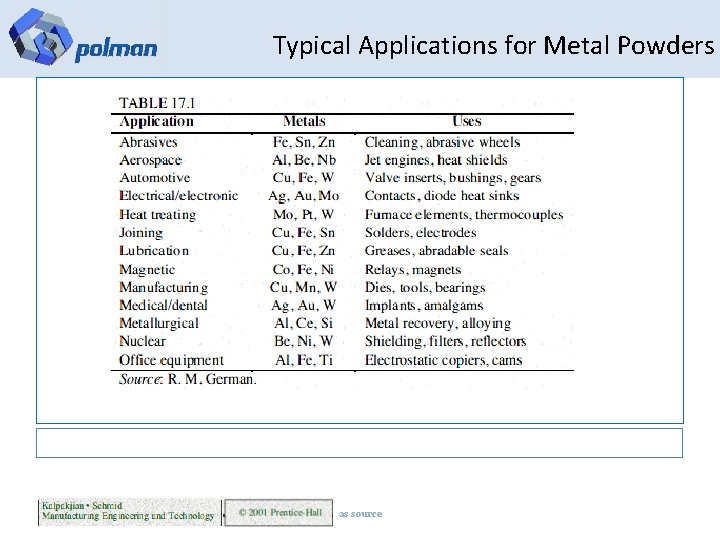 Typical Applications for Metal Powders as source 