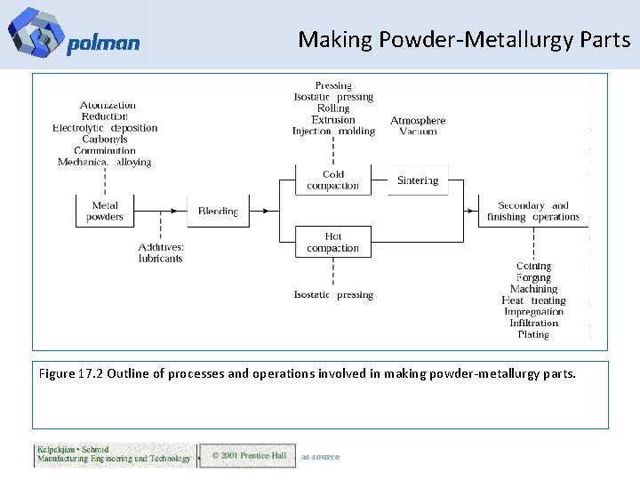 Making Powder-Metallurgy Parts Figure 17. 2 Outline of processes and operations involved in making
