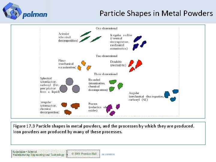 Particle Shapes in Metal Powders Figure 17. 3 Particle shapes in metal powders, and