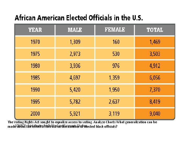 Voting Rights Act of 1965—Then and Now The Voting Rights Act sought to equalize