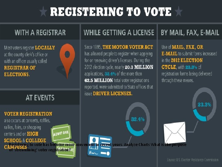 The Voter Registration Process Registering to vote has become more convenient in recent years.