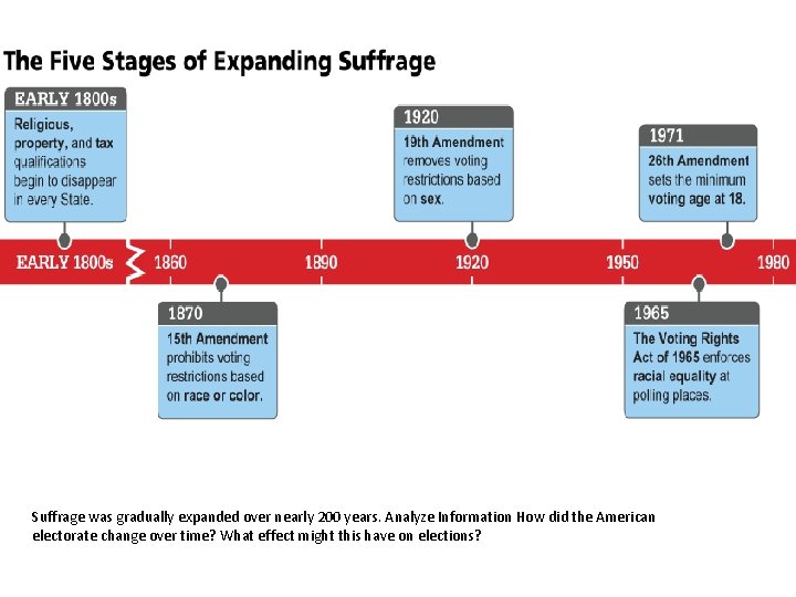 Voting Rights in the United States Suffrage was gradually expanded over nearly 200 years.