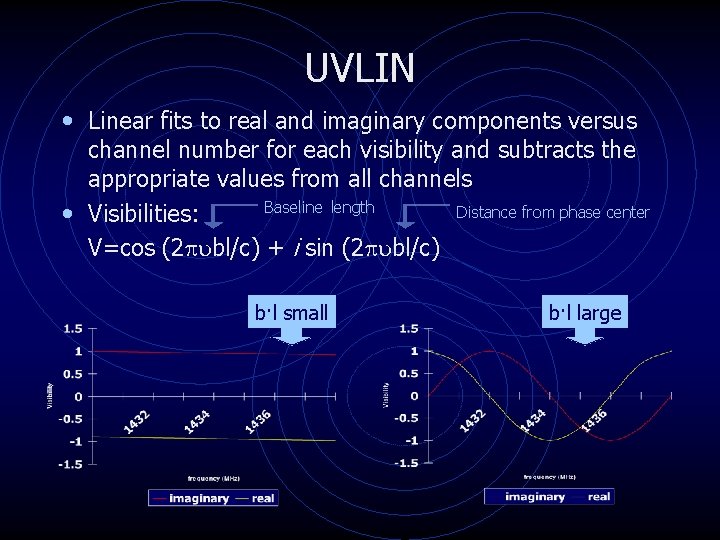 UVLIN • Linear fits to real and imaginary components versus channel number for each UVLIN • Linear fits to real and imaginary components versus channel number for each