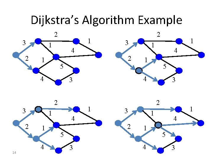 Dijkstra’s Algorithm Example 2 3 2 1 1 4 1 14 4 4 5 Dijkstra’s Algorithm Example 2 3 2 1 1 4 1 14 4 4 5