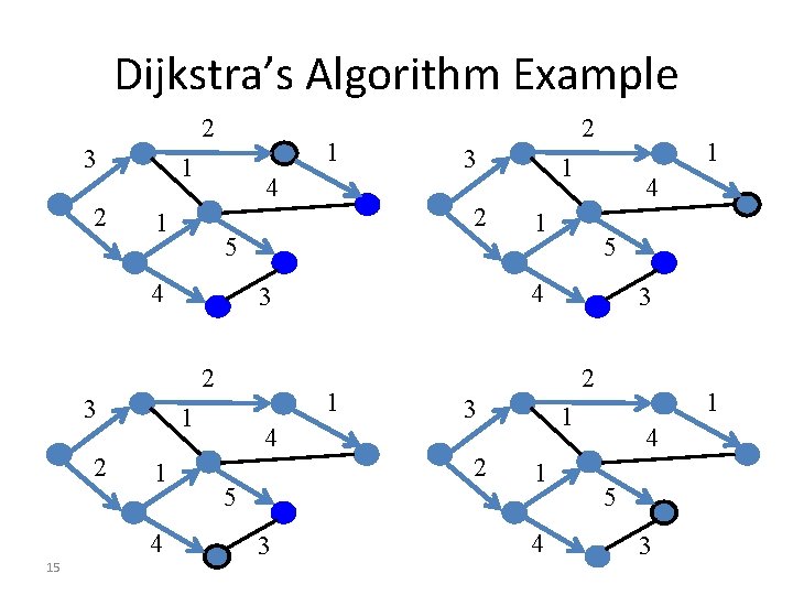 Dijkstra’s Algorithm Example 2 3 2 1 1 4 15 4 5 3 1 Dijkstra’s Algorithm Example 2 3 2 1 1 4 15 4 5 3 1