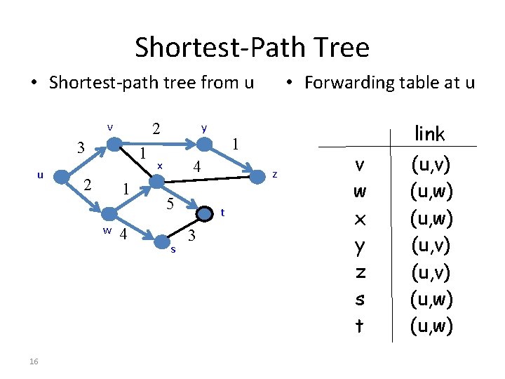 Shortest-Path Tree • Shortest-path tree from u v u 1 2 1 w 16 Shortest-Path Tree • Shortest-path tree from u v u 1 2 1 w 16