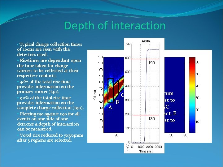 Depth of interaction • Typical charge collection times t 90 E D C A