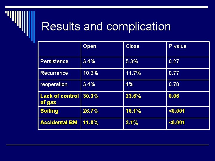 Results and complication Open Close P value Persistence 3. 4% 5. 3% 0. 27