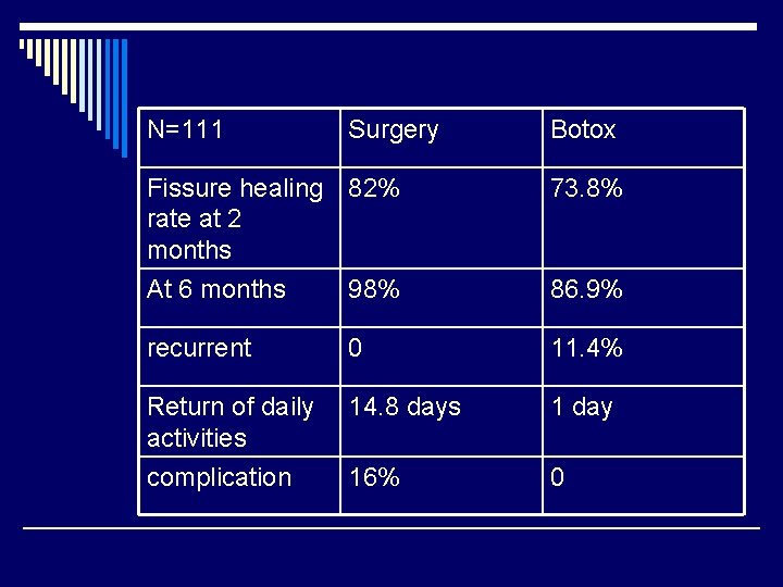 N=111 Surgery Botox Fissure healing 82% rate at 2 months 73. 8% At 6