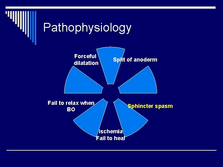 Pathophysiology Forceful dilatation Split of anoderm Fail to relax when BO Sphincter spasm ischemia