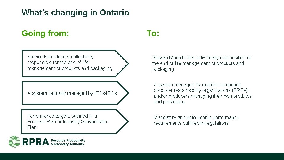 What’s changing in Ontario Going from: Stewards/producers collectively responsible for the end-of-life management of