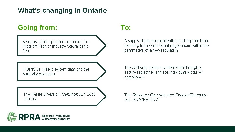 What’s changing in Ontario Going from: To: A supply chain operated according to a