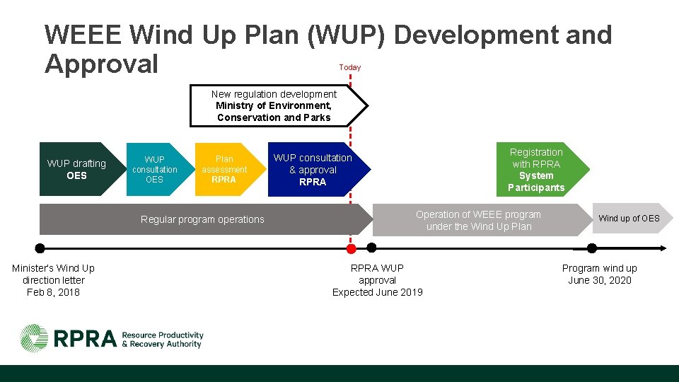 WEEE Wind Up Plan (WUP) Development and Approval Today New regulation development Ministry of
