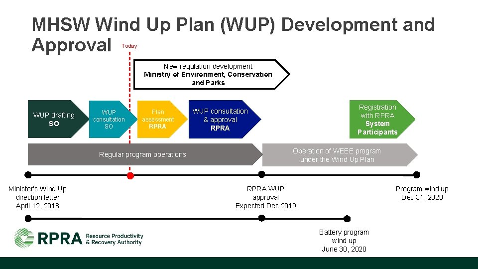 MHSW Wind Up Plan (WUP) Development and Approval Today New regulation development Ministry of