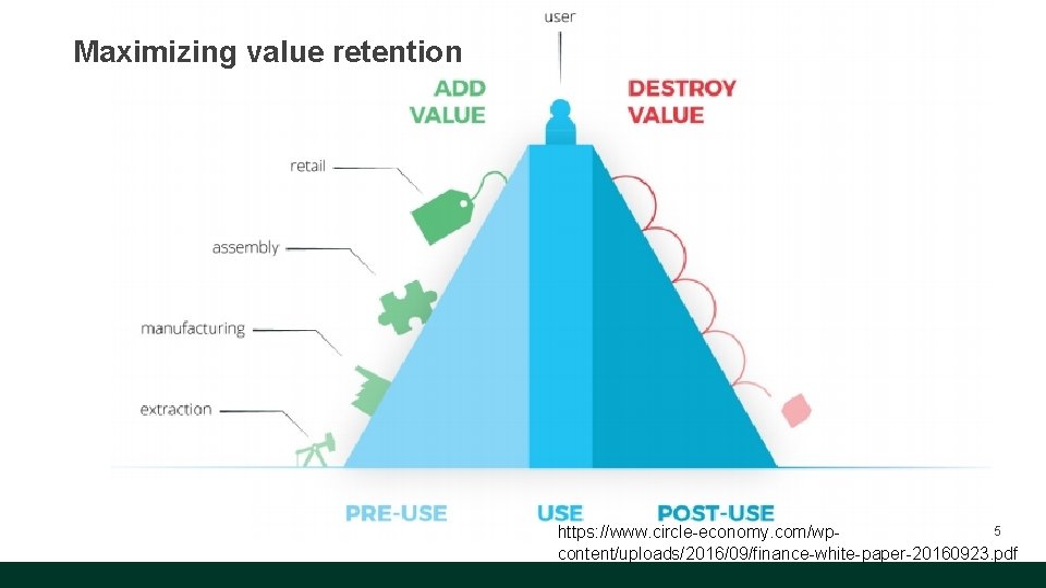 Maximizing value retention 5 https: //www. circle-economy. com/wpcontent/uploads/2016/09/finance-white-paper-20160923. pdf 
