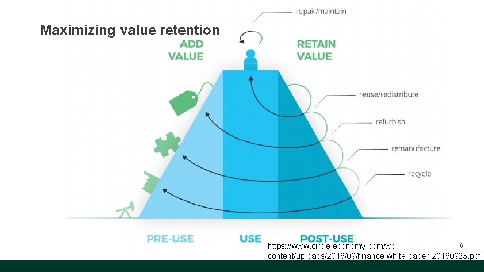 Maximizing value retention 6 https: //www. circle-economy. com/wpcontent/uploads/2016/09/finance-white-paper-20160923. pdf 