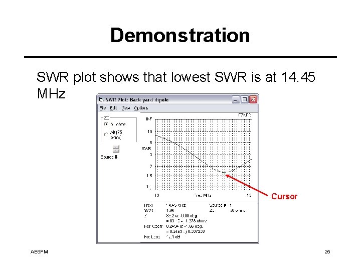 Demonstration SWR plot shows that lowest SWR is at 14. 45 MHz Cursor AE