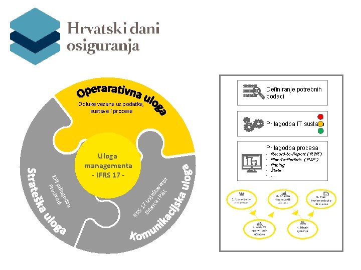 Definiranje potrebnih podaci Odluke vezane uz podatke, sustave i procese Prilagodba IT sustava IFR