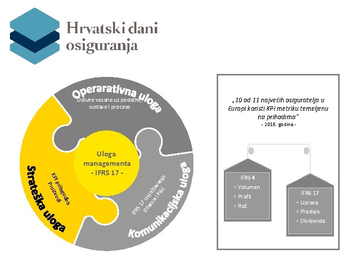Odluke vezane uz podatke, sustave i procese „ 10 od 11 najvećih osiguratelja u