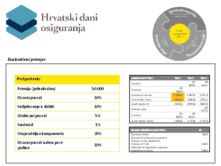 Ilustrativni primjer Pretpostavke Actual at end of Year 1 Fund b/f Premija (jednokratno) 50.