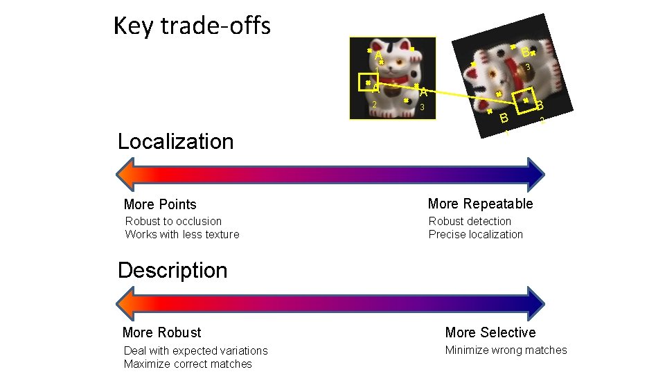 Key trade-offs A B 1 3 A A 2 3 B Localization B 2