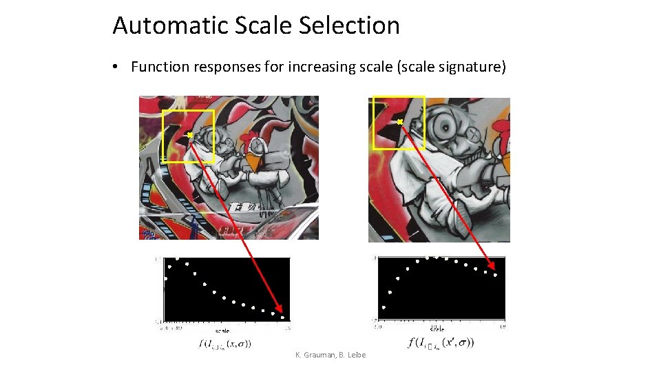 Automatic Scale Selection • Function responses for increasing scale (scale signature) K. Grauman, B.