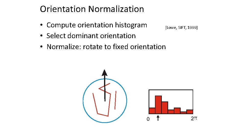 Orientation Normalization • Compute orientation histogram [Lowe, SIFT, 1999] • Select dominant orientation •