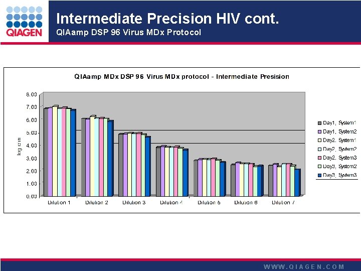 Intermediate Precision HIV cont. QIAamp DSP 96 Virus MDx Protocol W W W. Q Intermediate Precision HIV cont. QIAamp DSP 96 Virus MDx Protocol W W W. Q