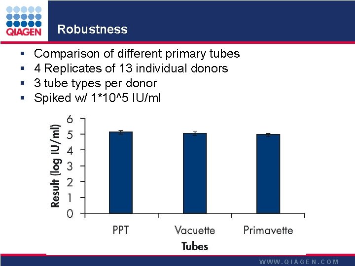 Robustness § § Comparison of different primary tubes 4 Replicates of 13 individual donors Robustness § § Comparison of different primary tubes 4 Replicates of 13 individual donors