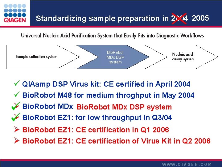 Standardizing sample preparation in 2004 2005 Bio. Robot MDx DSP system QIAamp DSP Virus Standardizing sample preparation in 2004 2005 Bio. Robot MDx DSP system QIAamp DSP Virus