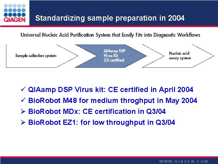 Standardizing sample preparation in 2004 QIAamp DSP Virus kit: CE certified in April 2004 Standardizing sample preparation in 2004 QIAamp DSP Virus kit: CE certified in April 2004