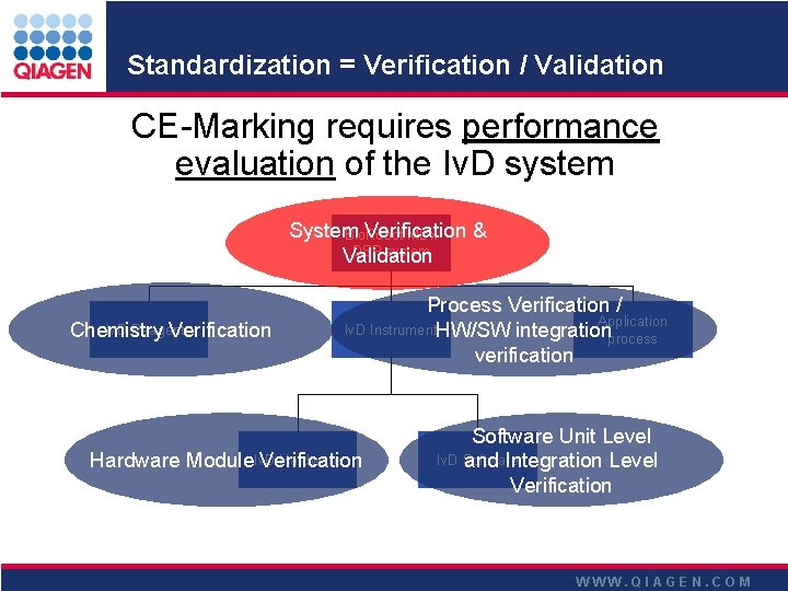 Standardization = Verification / Validation CE-Marking requires performance evaluation of the Iv. D system Standardization = Verification / Validation CE-Marking requires performance evaluation of the Iv. D system
