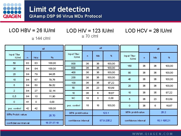 Limit of detection QIAamp DSP 96 Virus MDx Protocol LOD HBV = 26 IU/ml Limit of detection QIAamp DSP 96 Virus MDx Protocol LOD HBV = 26 IU/ml