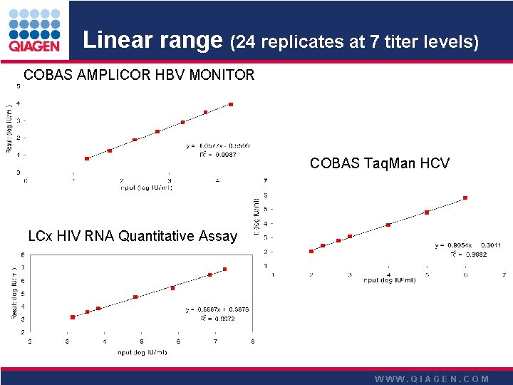 Linear range (24 replicates at 7 titer levels) COBAS AMPLICOR HBV MONITOR COBAS Taq. Linear range (24 replicates at 7 titer levels) COBAS AMPLICOR HBV MONITOR COBAS Taq.
